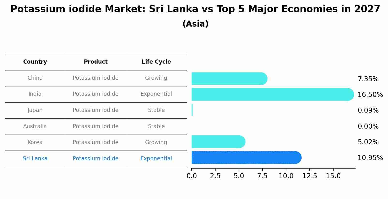 Potassium iodide Market: Sri Lanka vs Top 5 Major Economies in 2027 (Asia)